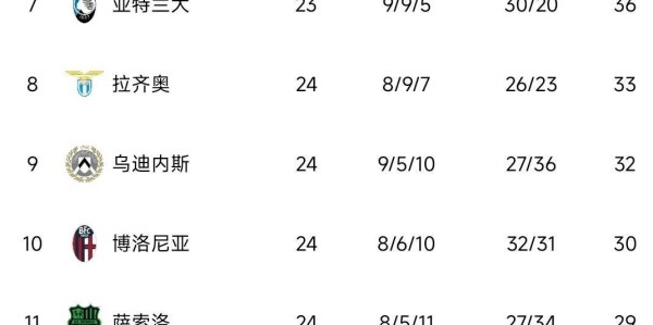 随着尤文2：2艰难绝平，意甲积分榜出炉：国米5：0大胜稳坐榜首！
