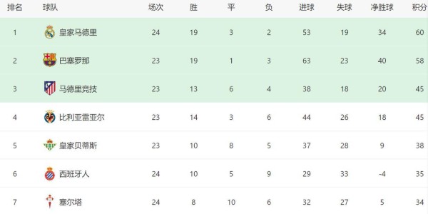 皇马新帅有望转正！4-1后西甲5场全胜+反超巴萨2分，夺冠或留下